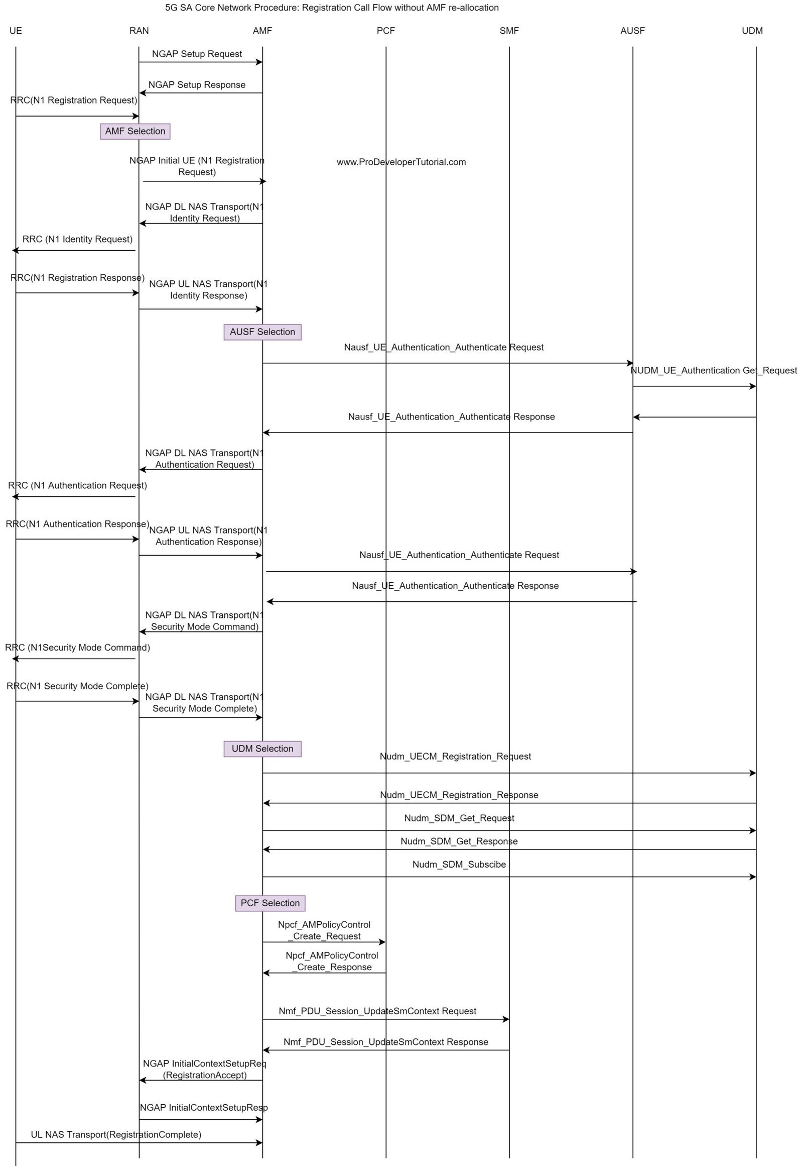5G SA Core Network Procedure: Registration Call Flow without AMF re-allocation