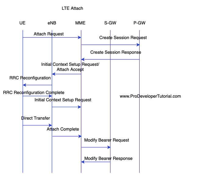 VoLTE INVITE Call flow 
