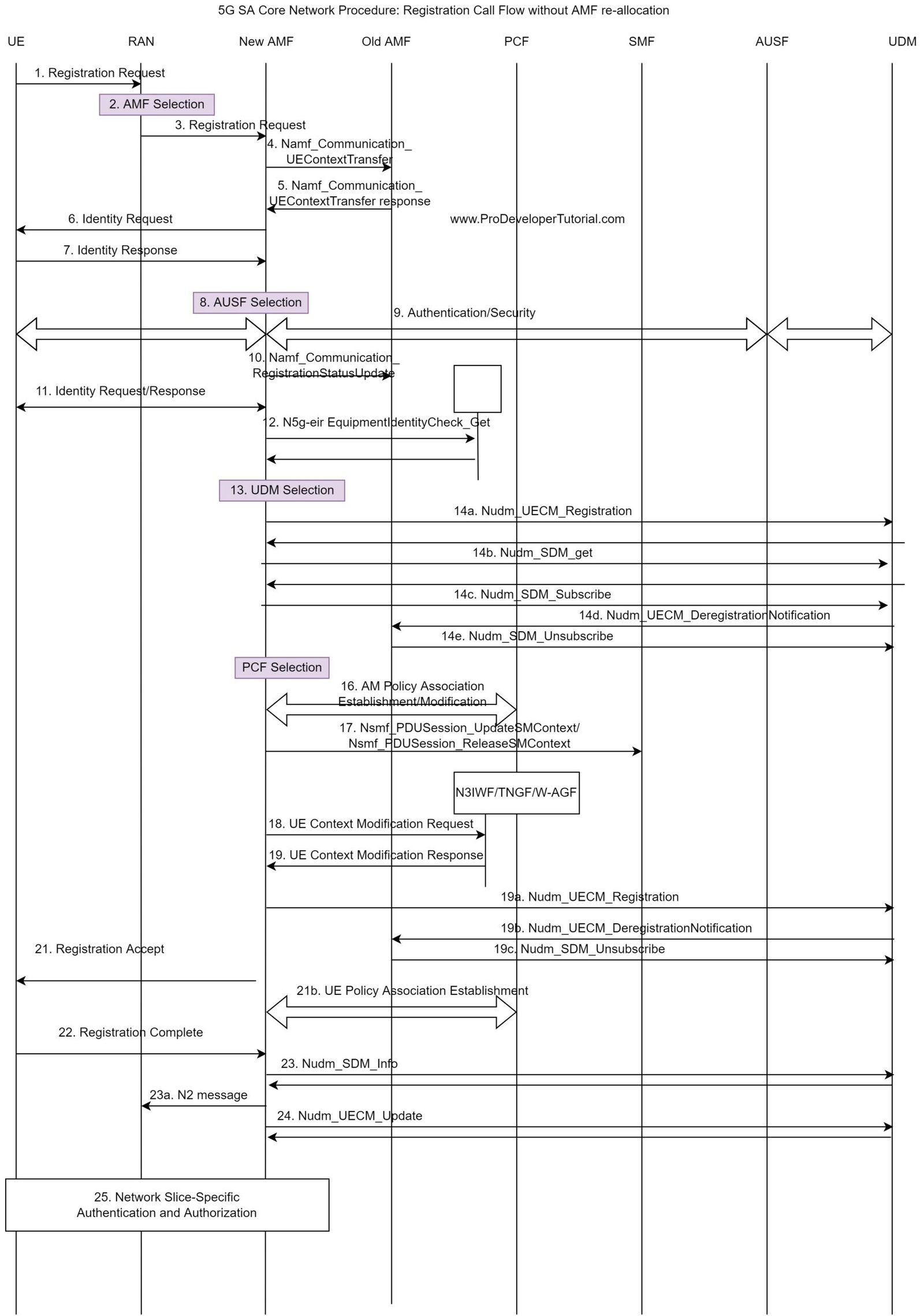 5G SA Core Network Procedure: Registration Call Flow with AMF re-allocation