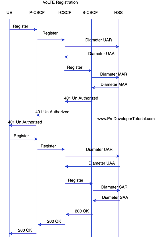 VoLTE IMS registration call flow