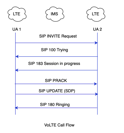 VoLTE INVITE Call flow 
