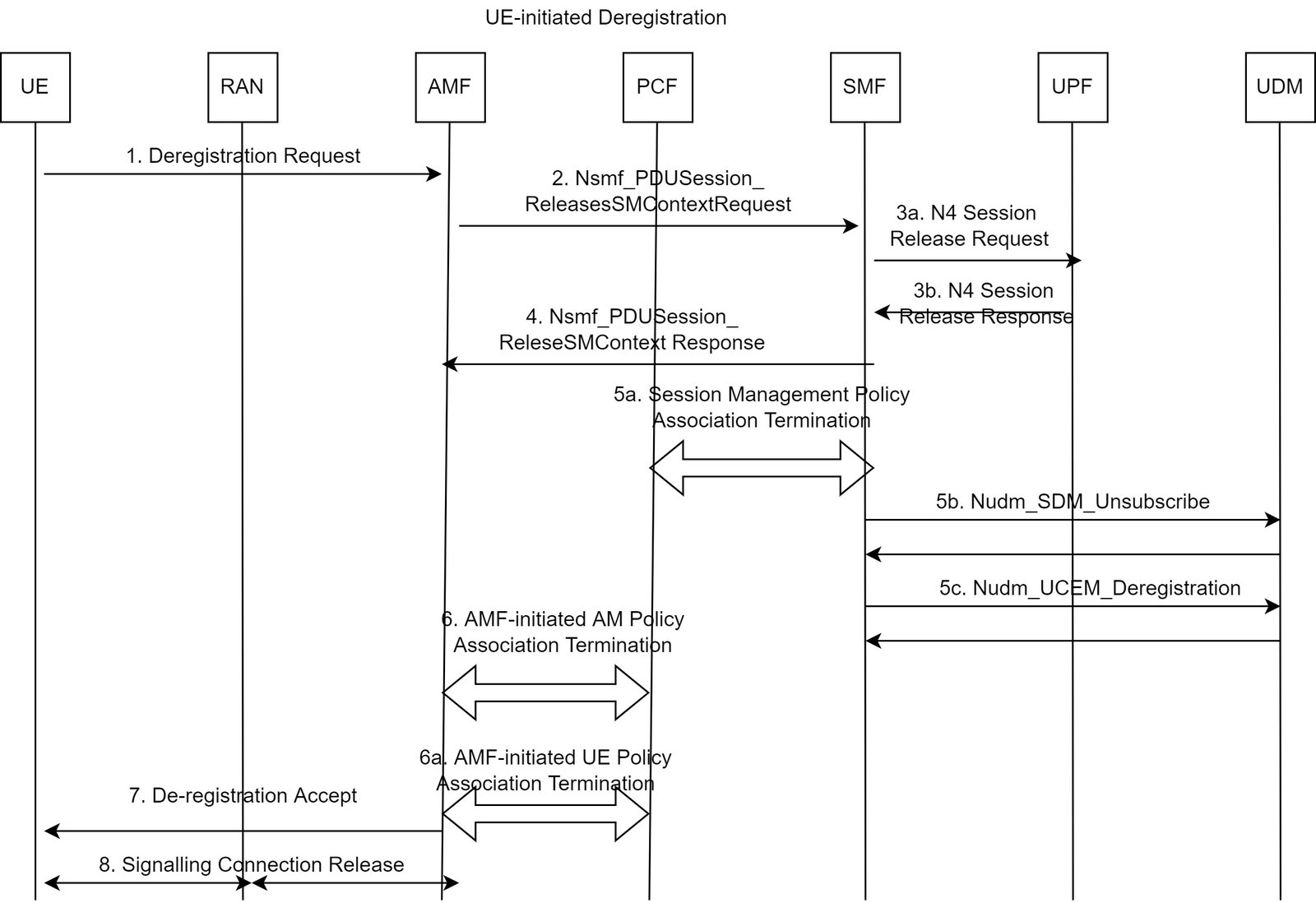 5G SA Core Network Procedure: UE-initiated Deregistration Call Flow