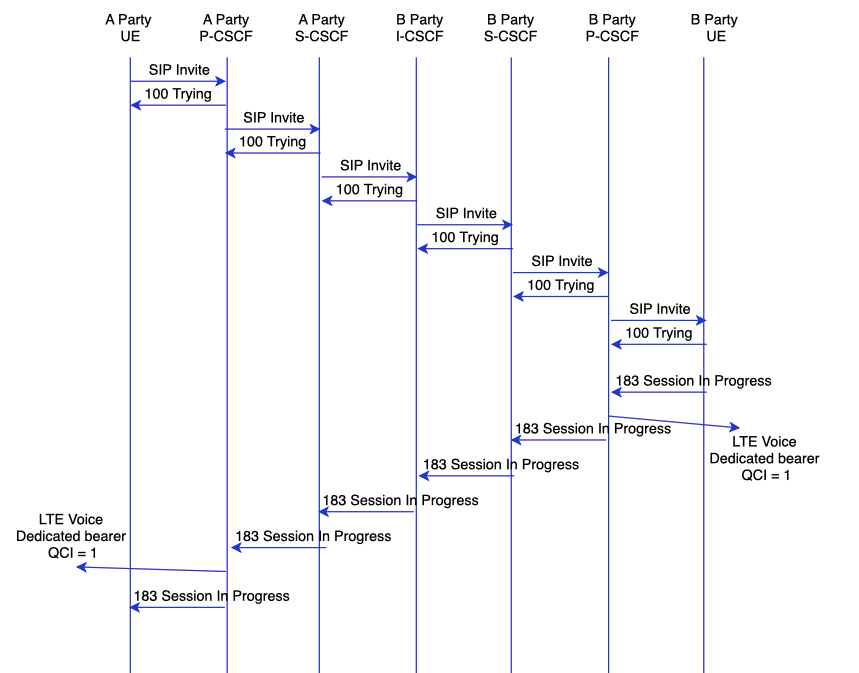 VoLTE INVITE Call flow 
