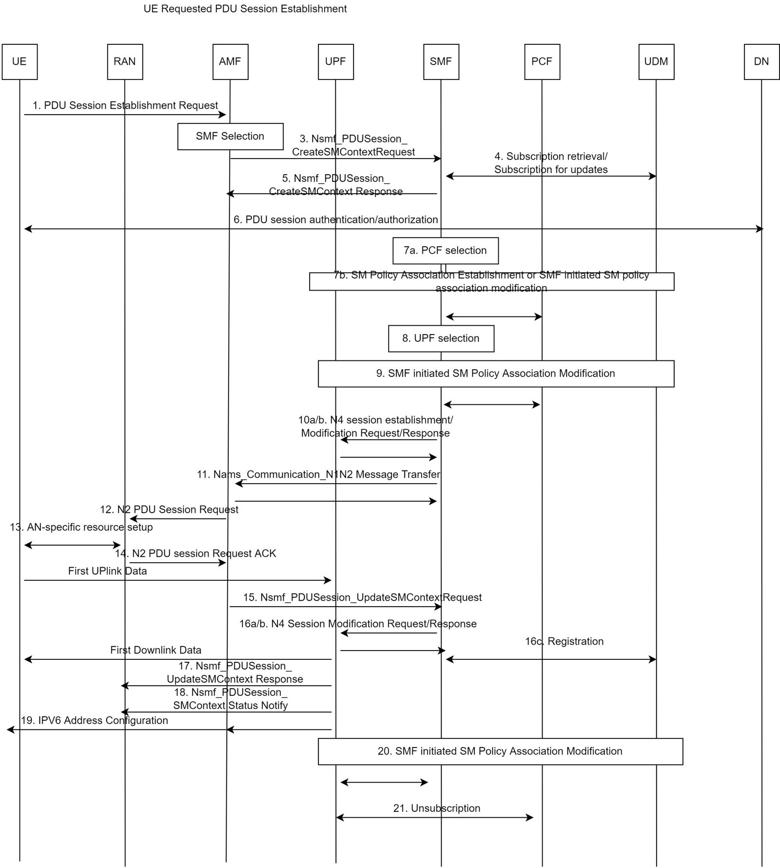 5G SA Core Network Procedure: 5G PDU Session establishment request
