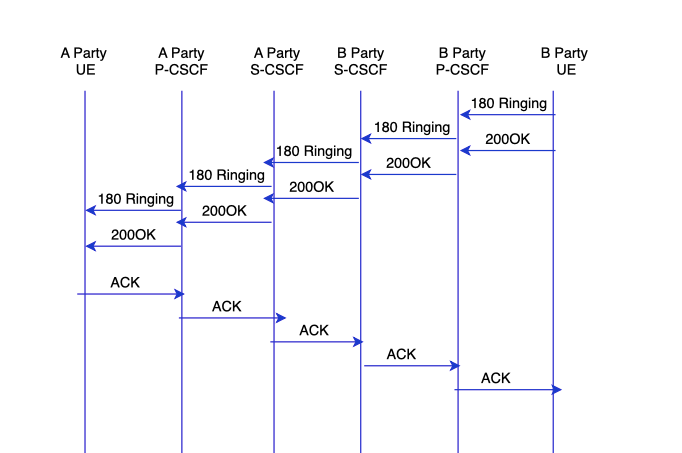 VoLTE INVITE Call flow 
