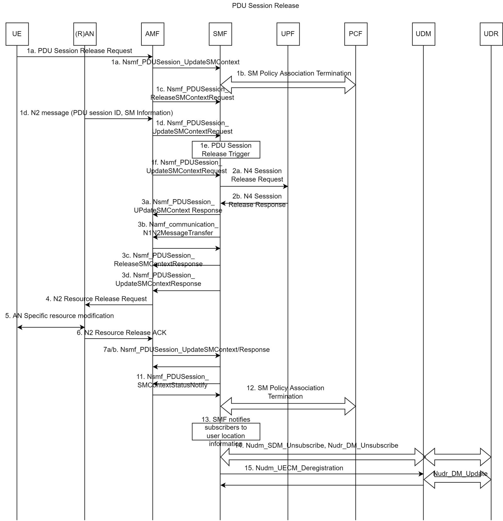 5G SA Core Network Procedure: 5G Core Network PDU Session Release Signaling Process 