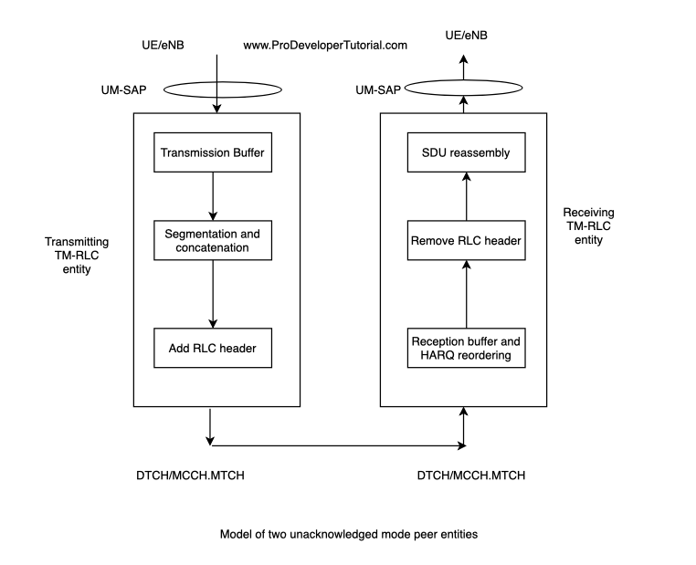 4G LTE: LTE RLC: RLC UM Mode
