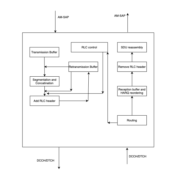 4G LTE: LTE RLC: RLC AM Mode