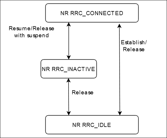 5G SA Core Network Procedure: Network-initiated Deregistration Call Flow  
