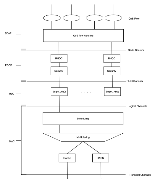 5G Tutorial: 5G Protocol stack in detail
