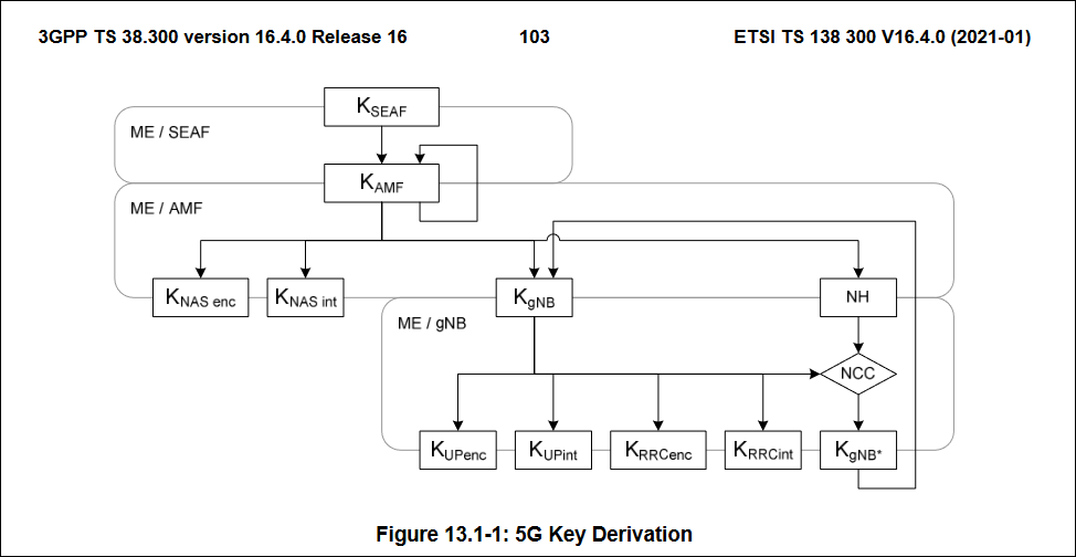 5G NR Security overview and security key derivation
