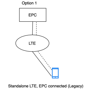5G deployment options
