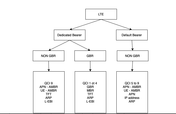 Bearers in LTE