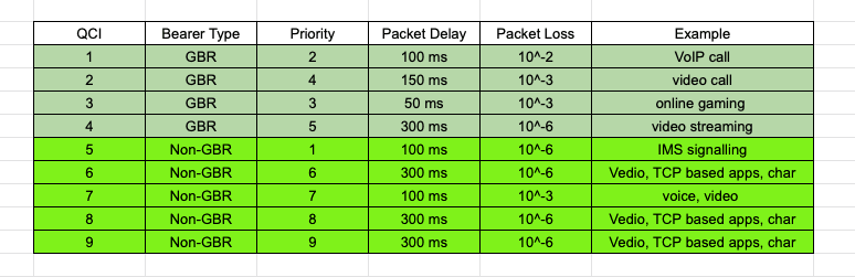 Bearers in LTE
