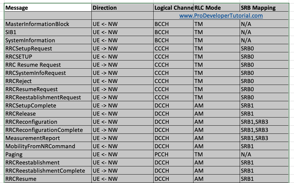 5G NR SRB configuration and NAS and RRC message mapping