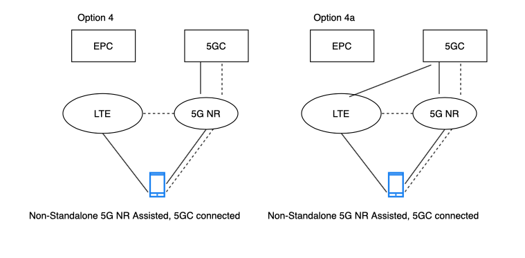 Option 4: NR-EUTRA Dual Connectivity(NE-DC)