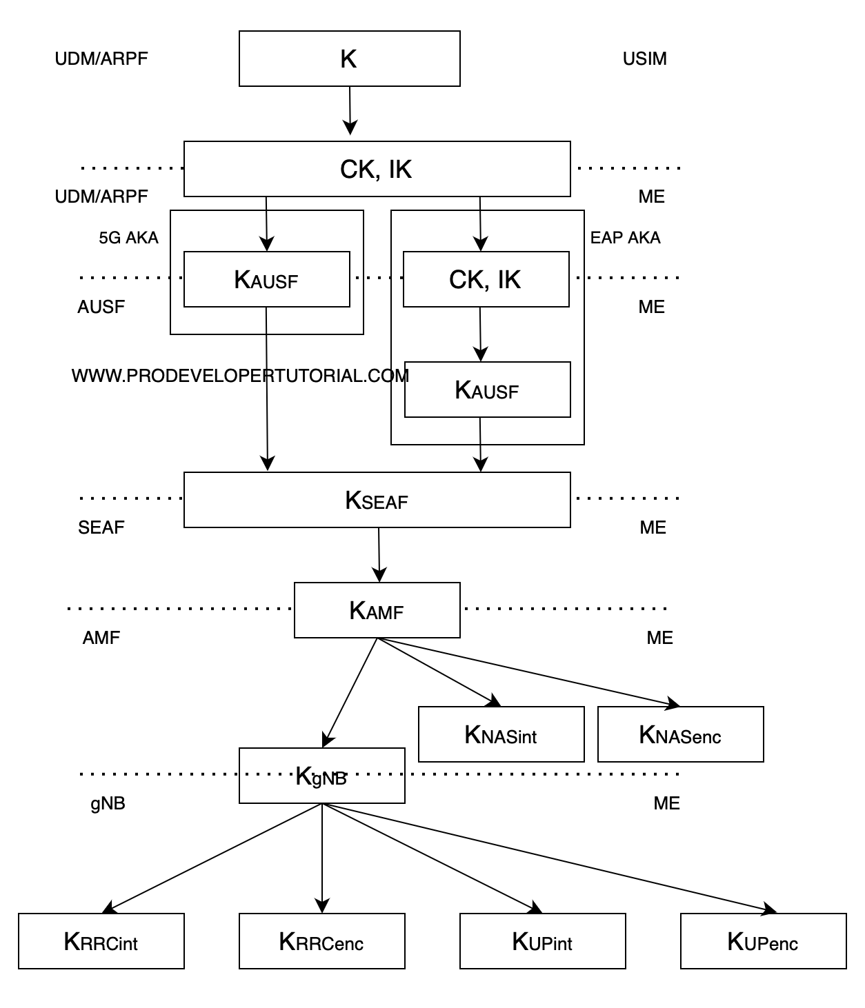 5G NR Security overview and security key derivation
