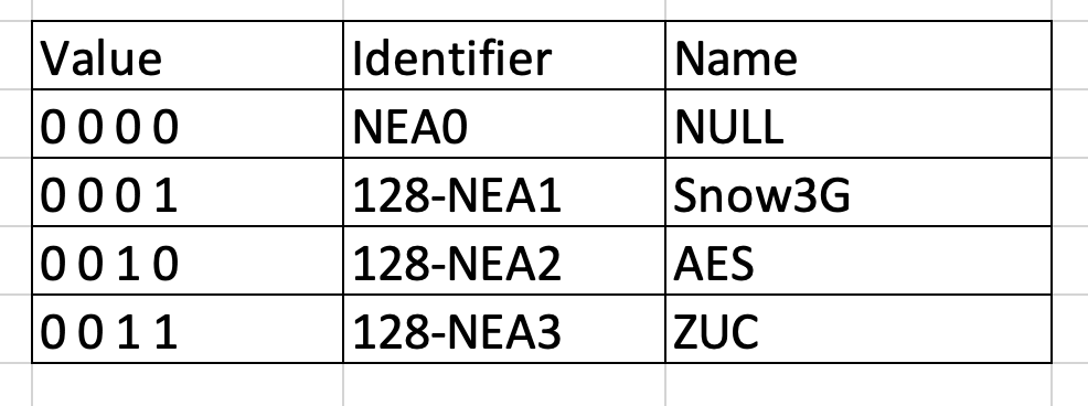 5G SA Core Network Procedure: AKA Authentication and Key Management Procedure 
