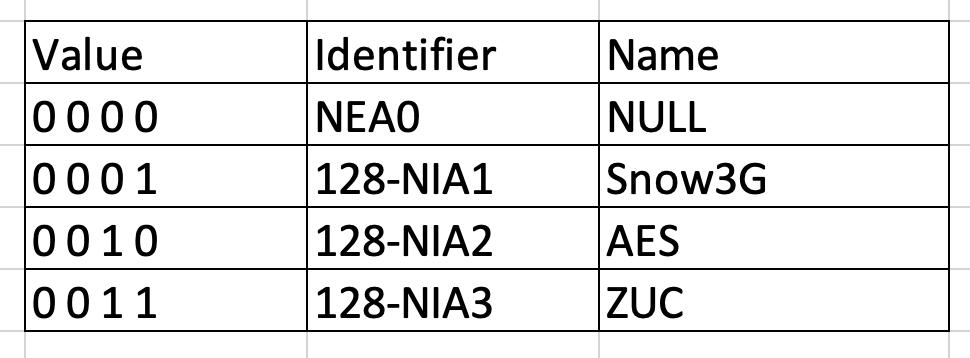 5G SA Core Network Procedure: AKA Authentication and Key Management Procedure 
