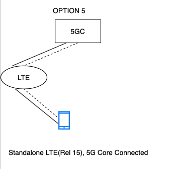 Option 5: SA LTE under 5GC