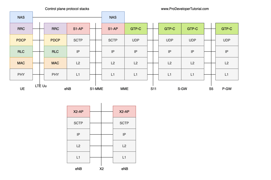 LTE control Plane protocol Stack