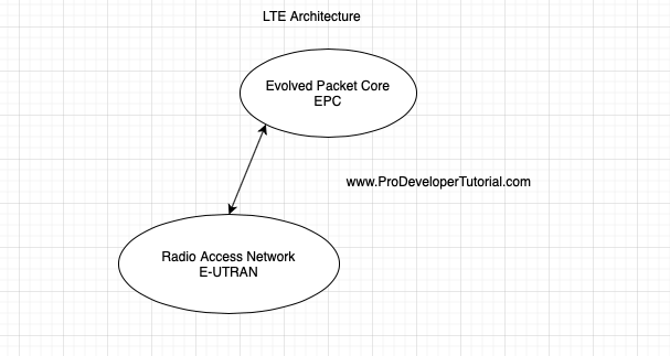 lte_architecture