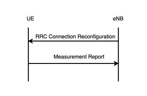 LTE Handover Events, Measurement Reports