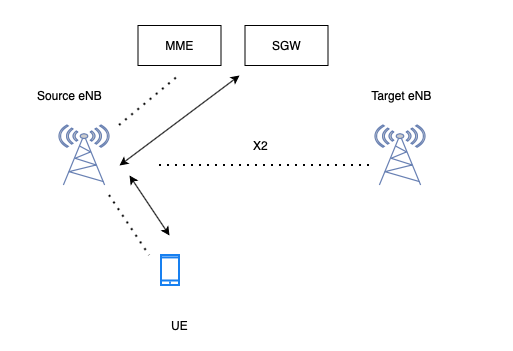X2 based Handover
