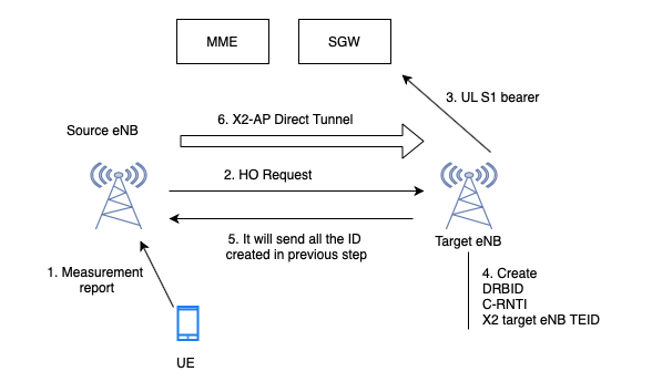 X2 based Handover

