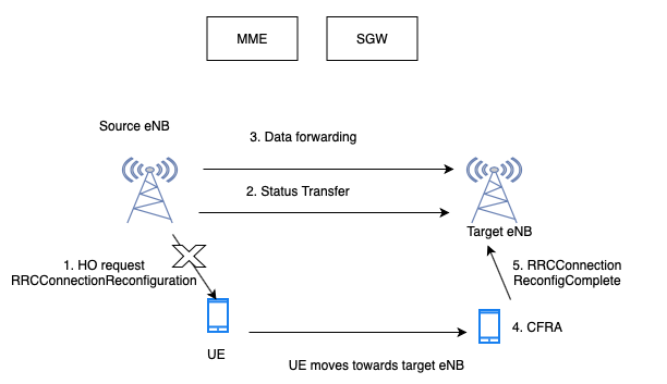 X2 based Handover
