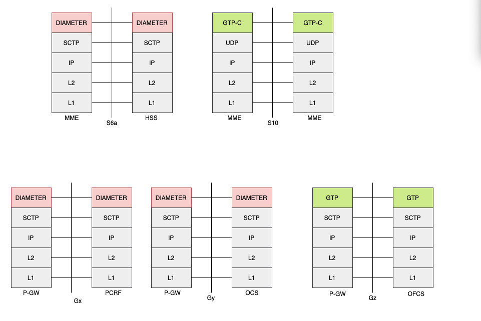 LTE control Plane protocol StackLTE control Plane protocol Stack