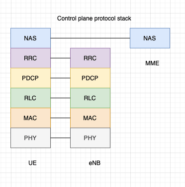 LTE control Plane protocol Stack