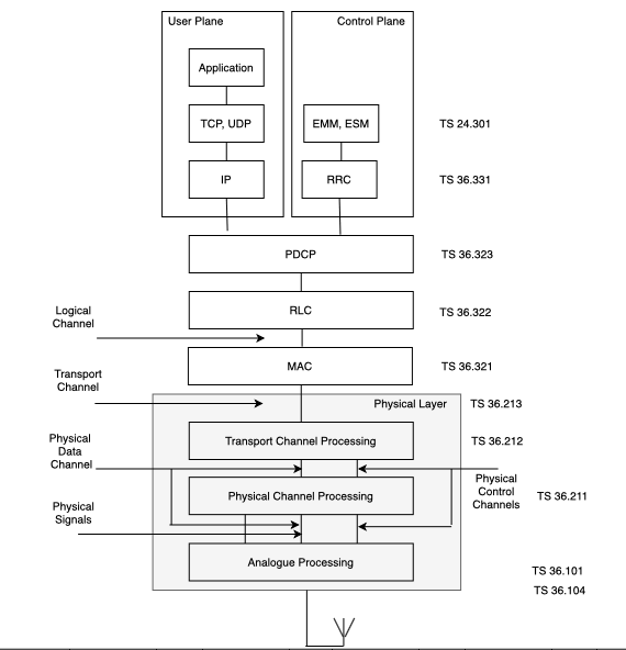 The AIR interface protocol stack