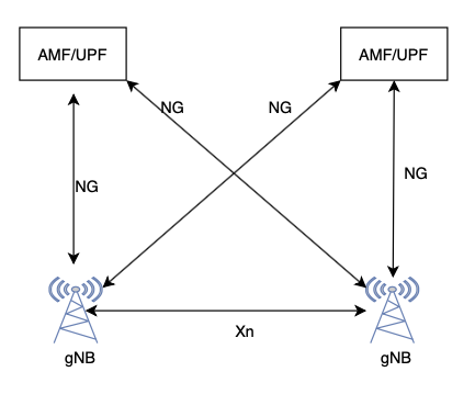 5G Architecture: Stand Alone (SA) and Non Stand Alone (NSA) architecture 
