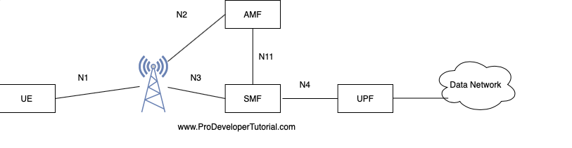 5G Core Network Element: SMF in detail