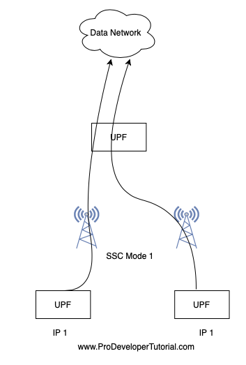 5G SSC modes