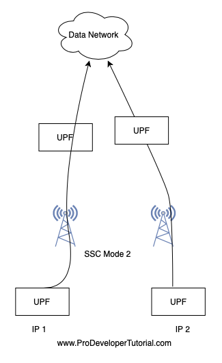 5G SSC modes