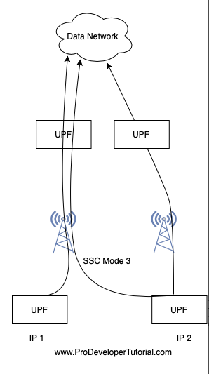5G SSC modes