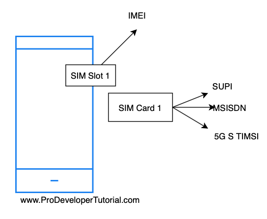5G Identities in detail Part 1
