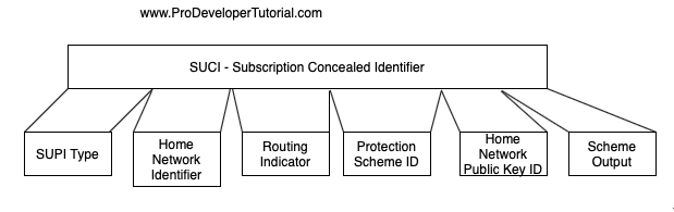 5G Identities in detail Part 1
