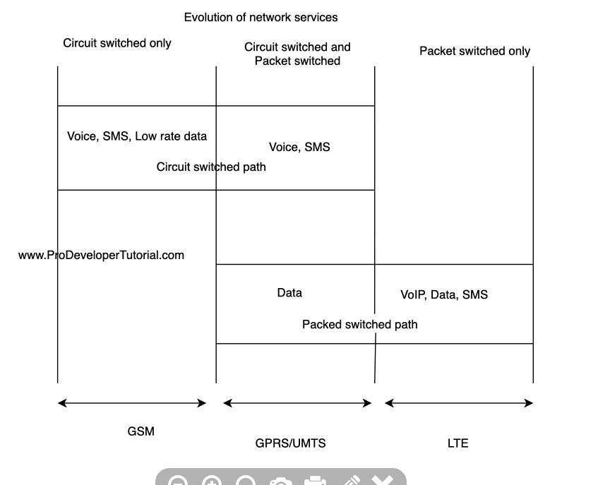 Evolution-of-network-services