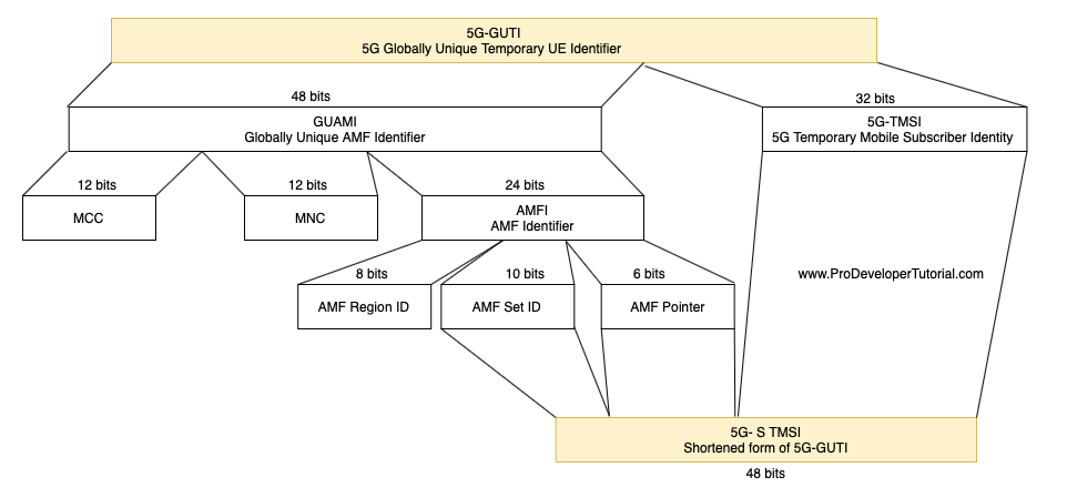 5G Identities in detail Part 2
