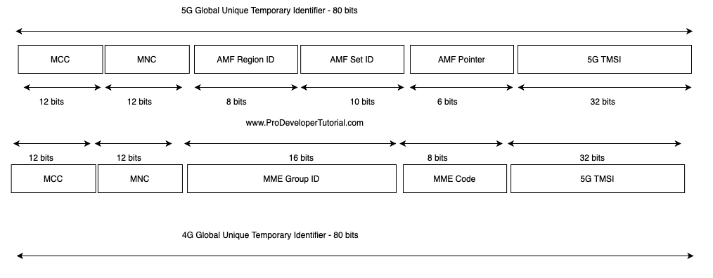 5G Identities in detail Part 2
