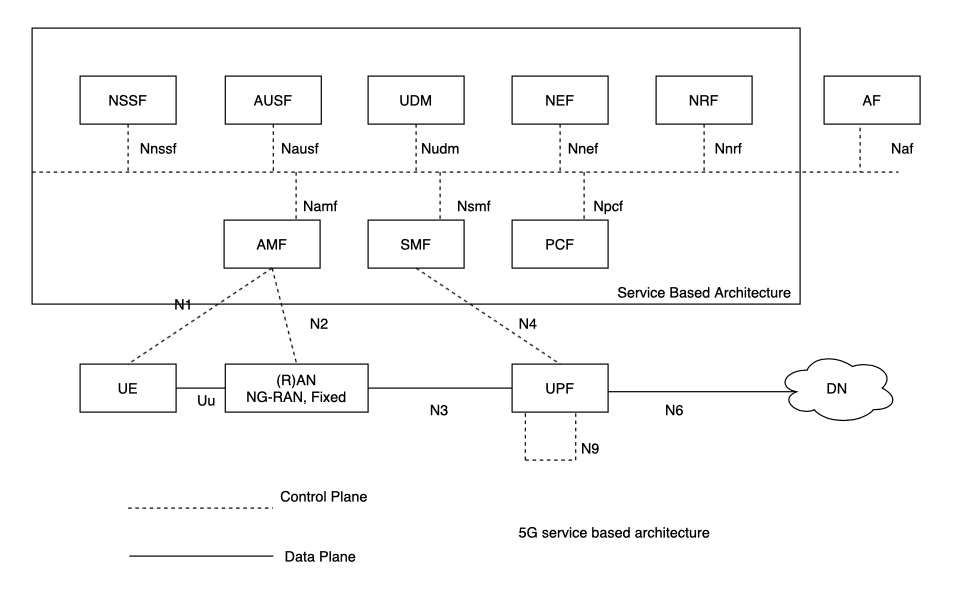 5G Tutorial: 5G service based architecture part 2 
