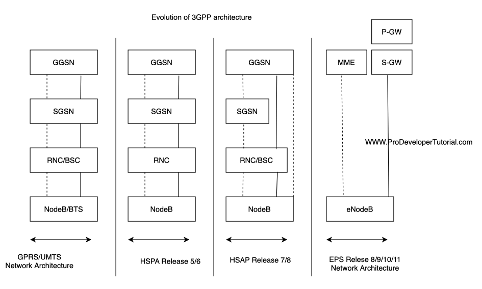Evolution-of-3gpp-architecture-min
