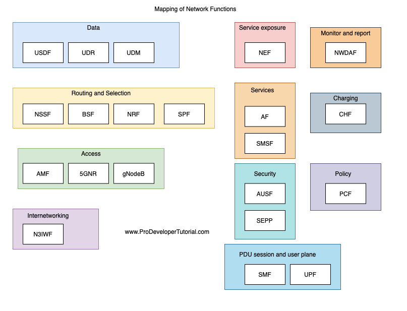 5G service based architecture - 5G SBA Part 1
