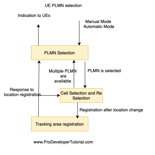 LTE UE PLMN selection 