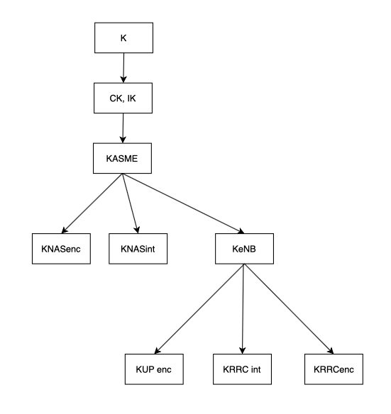 4g LTE: LTE security flow