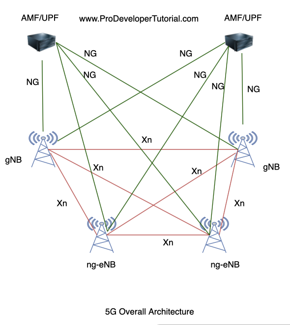 5G Tutorial: 5G overall architecture and protocol stack