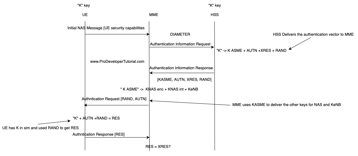 4g LTE: LTE security flow